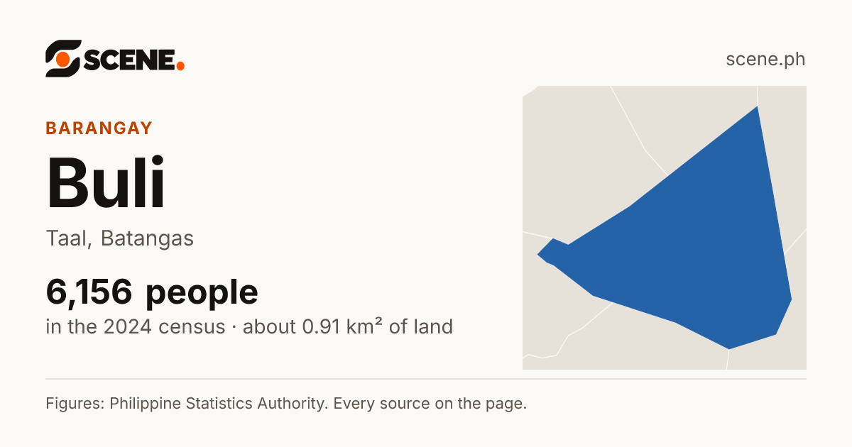 Buli, Taal, barangay: 6,156 people in the 2024 census