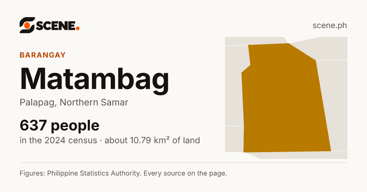 Matambag, Palapag, barangay: 637 people in the 2024 census