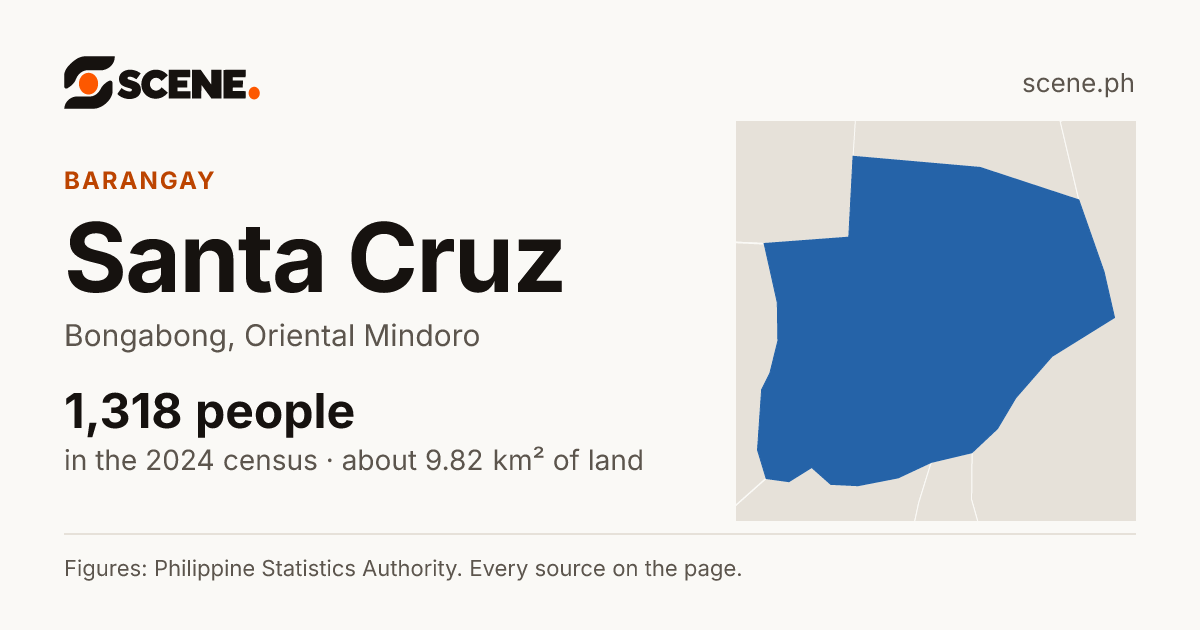 Santa Cruz, Bongabong, barangay: 1,318 people in the 2024 census