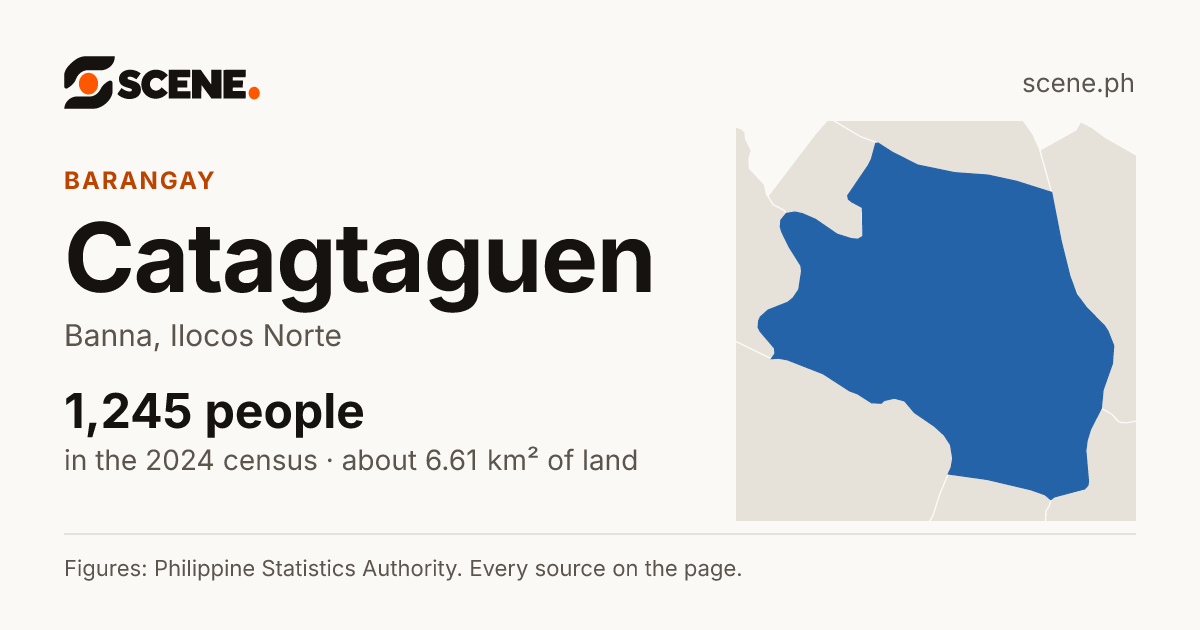 Catagtaguen, Banna, barangay: 1,245 people in the 2024 census