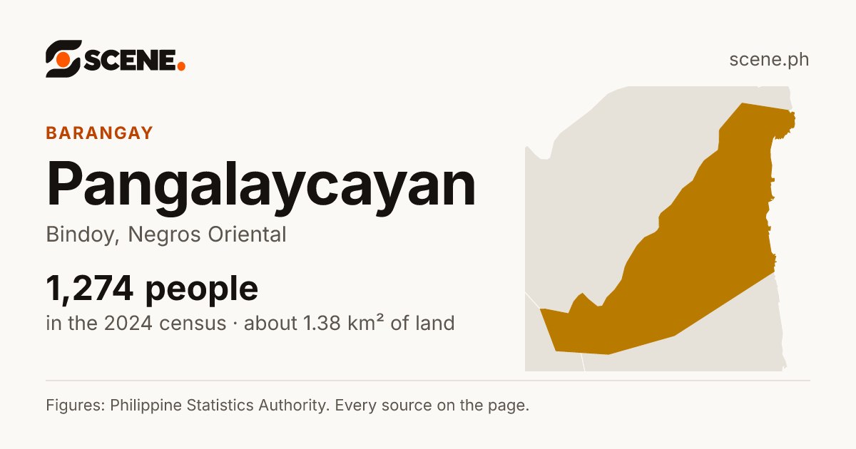 Pangalaycayan, Bindoy, barangay: 1,274 people in the 2024 census