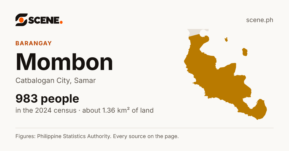 Mombon, Catbalogan City, barangay: 983 people in the 2024 census