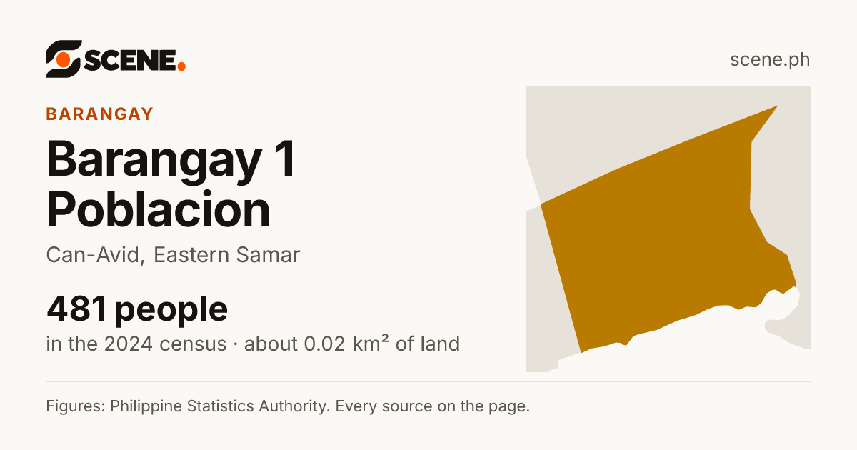 Barangay 1 Poblacion, Can-Avid, barangay: 481 people in the 2024 census
