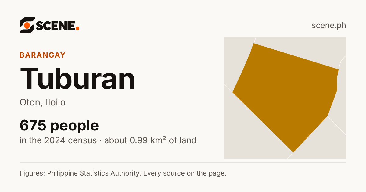 Tuburan, Oton, barangay: 675 people in the 2024 census