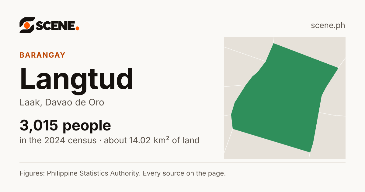 Langtud, Laak, barangay: 3,015 people in the 2024 census