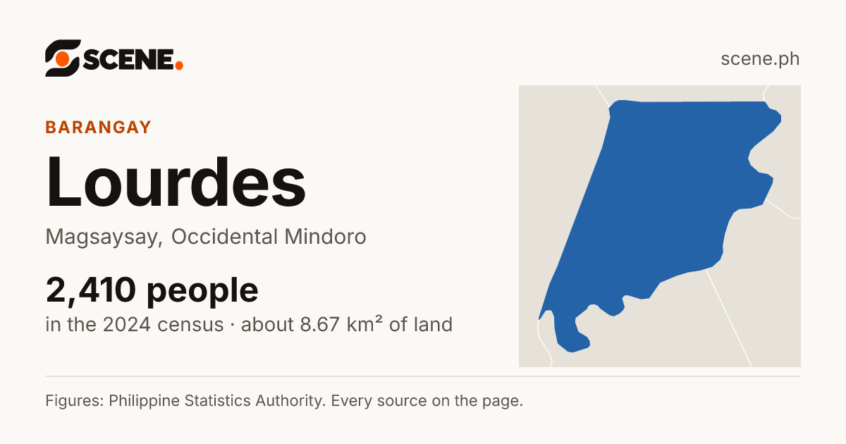 Lourdes, Magsaysay, barangay: 2,410 people in the 2024 census