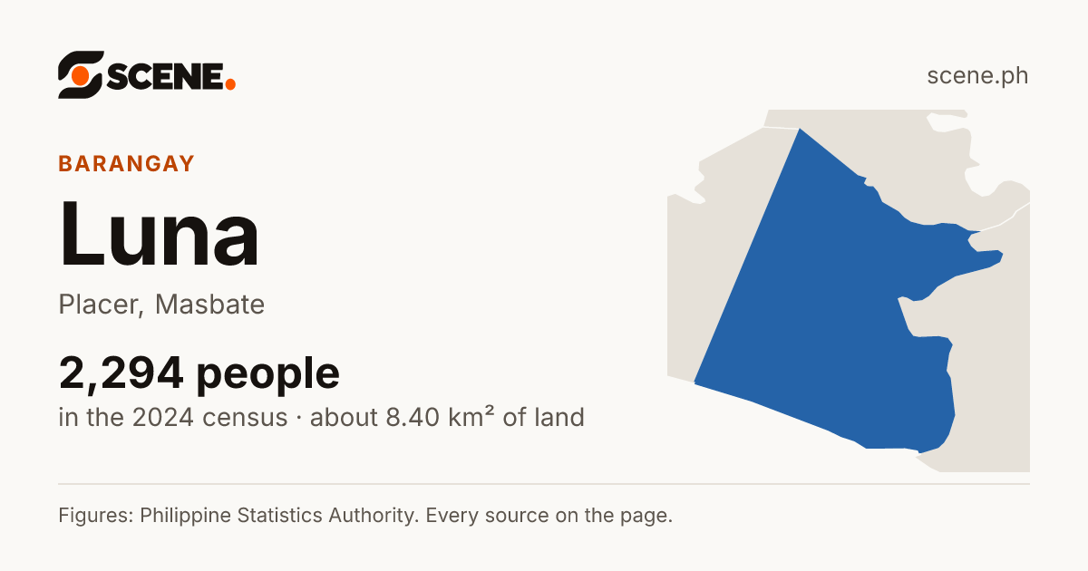 Luna, Placer, barangay: 2,294 people in the 2024 census