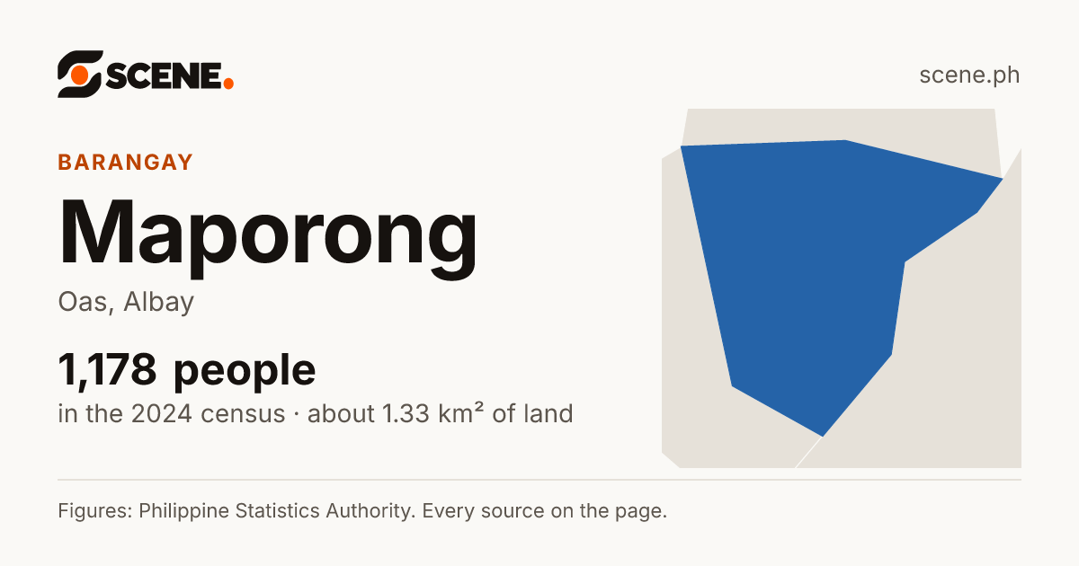 Maporong, Oas, barangay: 1,178 people in the 2024 census