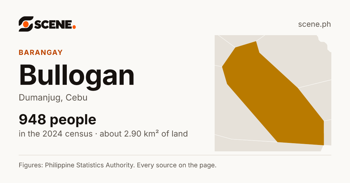 Bullogan, Dumanjug, barangay: 948 people in the 2024 census