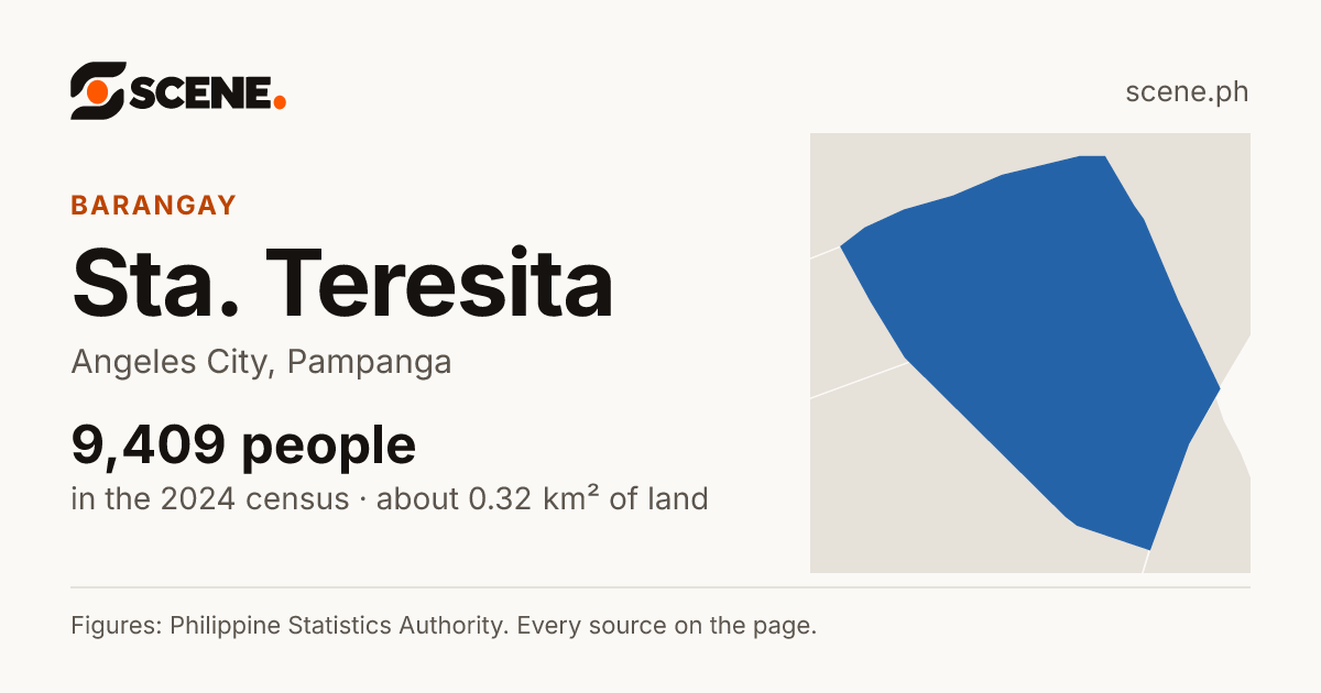 Sta. Teresita, Angeles City, barangay: 9,409 people in the 2024 census