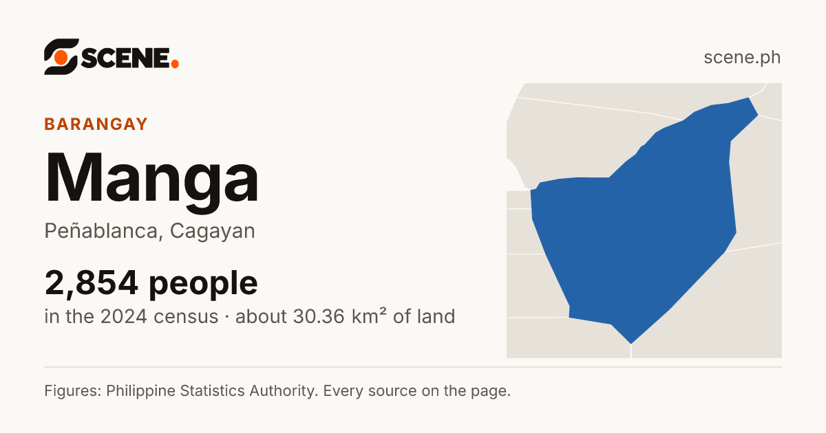 Manga, Peñablanca, barangay: 2,854 people in the 2024 census
