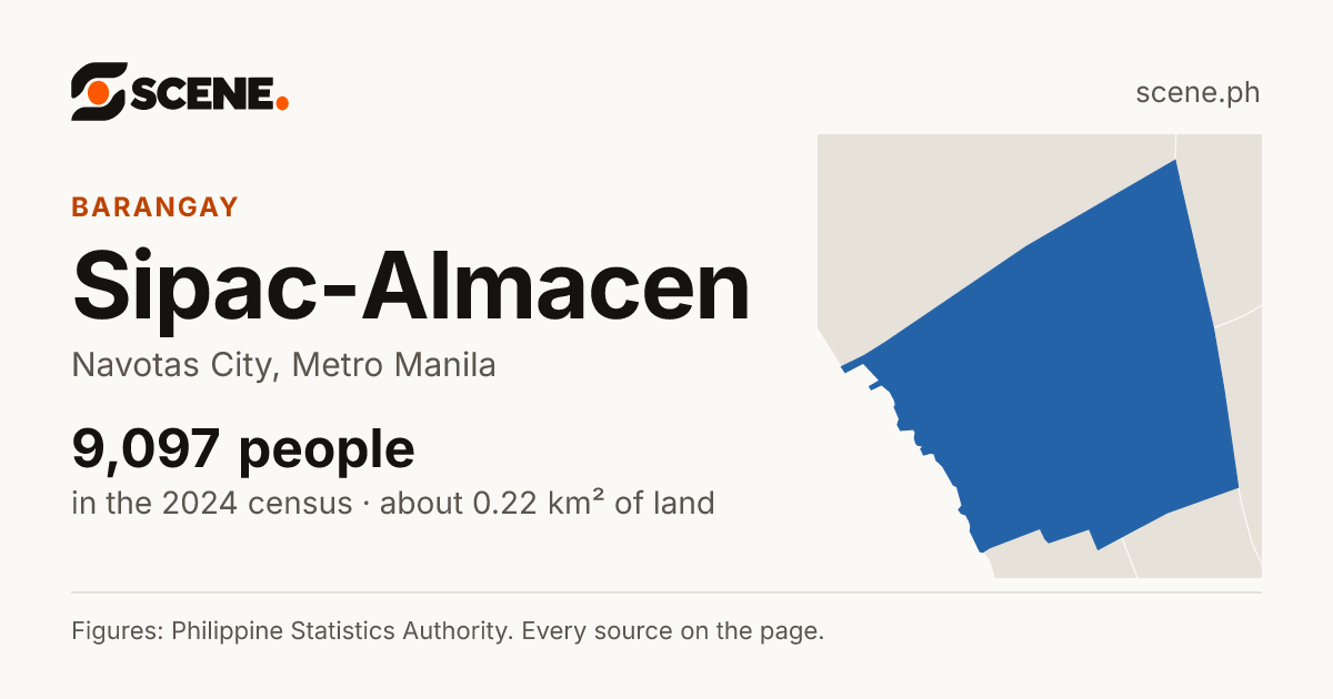 Sipac-Almacen, Navotas City, barangay: 9,097 people in the 2024 census