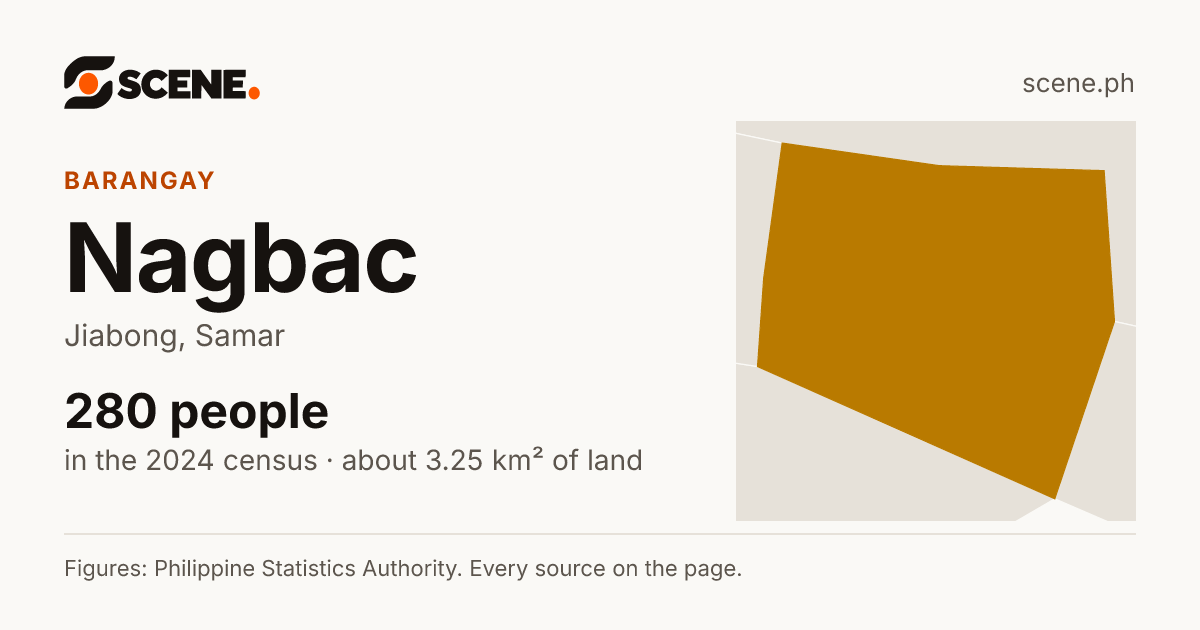 Nagbac, Jiabong, barangay: 280 people in the 2024 census