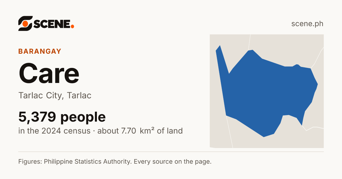 Care, Tarlac City, barangay: 5,379 people in the 2024 census
