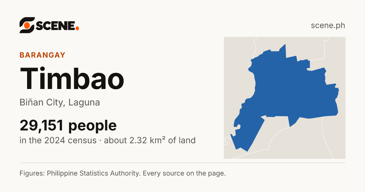 Timbao, Biñan City, barangay: 29,151 people in the 2024 census