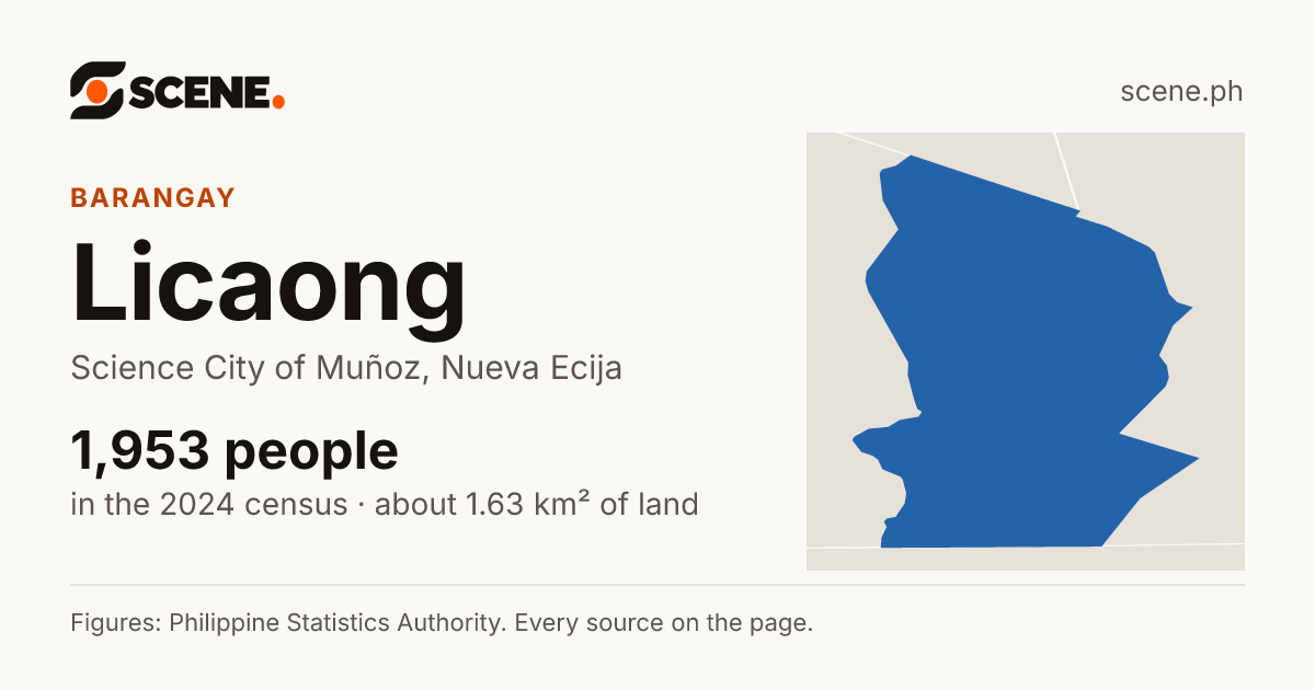 Licaong, Science City of Muñoz, barangay: 1,953 people in the 2024 census