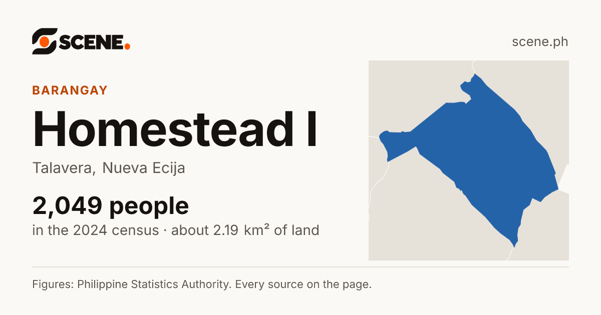 Homestead I, Talavera, barangay: 2,049 people in the 2024 census