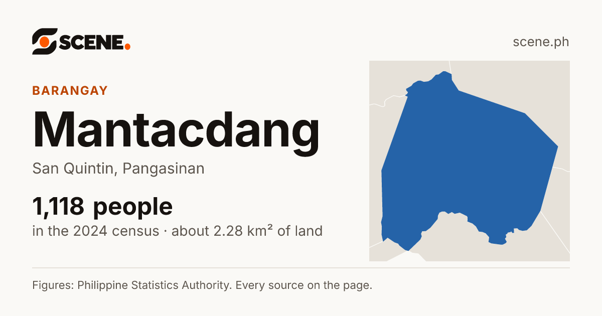 Mantacdang, San Quintin, barangay: 1,118 people in the 2024 census