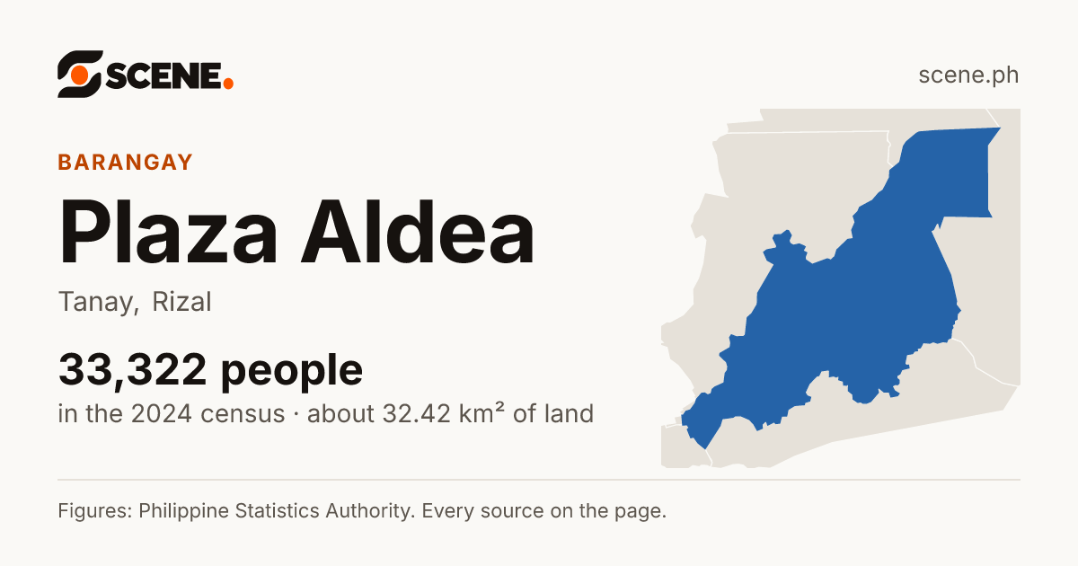 Plaza Aldea, Tanay, barangay: 33,322 people in the 2024 census