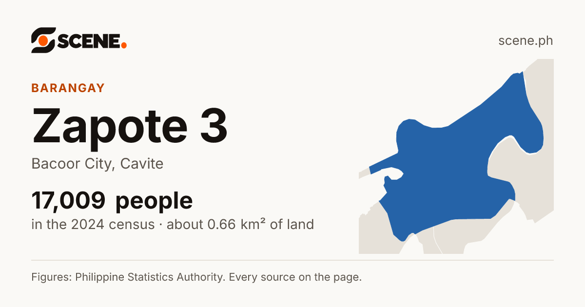 Zapote 3, Bacoor City, barangay: 17,009 people in the 2024 census
