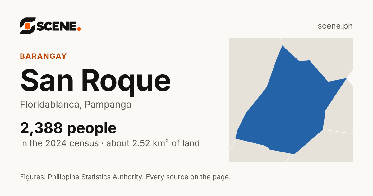 San Roque, Floridablanca, barangay: 2,388 people in the 2024 census