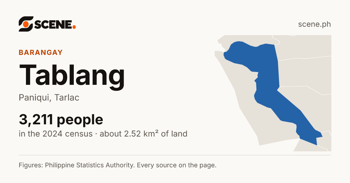 Tablang, Paniqui, barangay: 3,211 people in the 2024 census