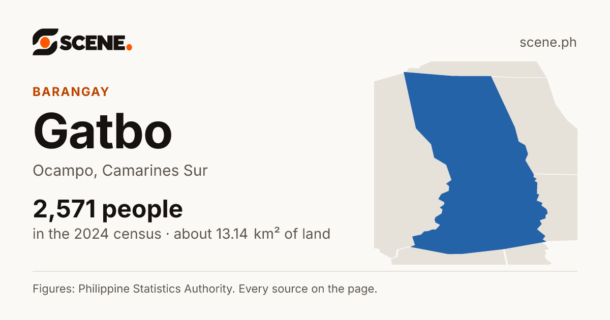 Gatbo, Ocampo, barangay: 2,571 people in the 2024 census