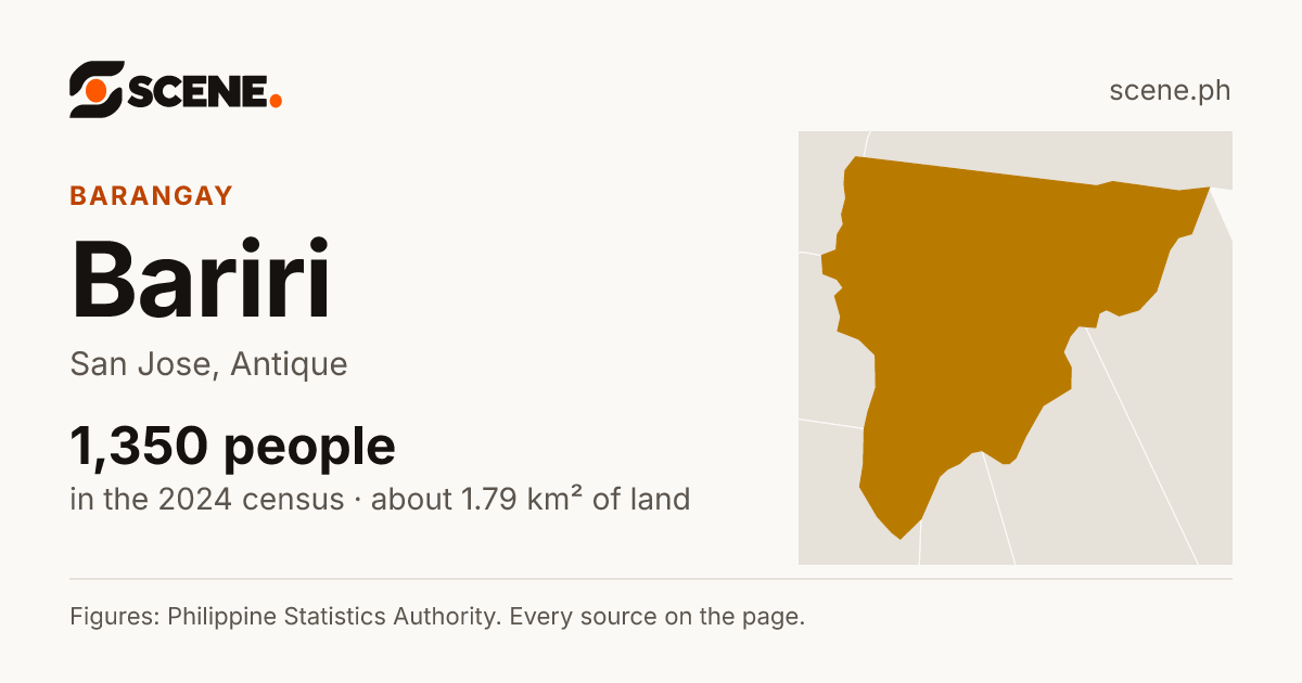 Bariri, San Jose, barangay: 1,350 people in the 2024 census