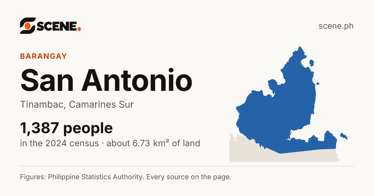 San Antonio, Tinambac, barangay: 1,387 people in the 2024 census