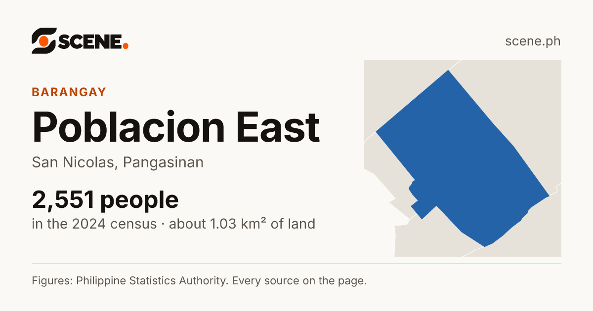 Poblacion East, San Nicolas, barangay: 2,551 people in the 2024 census