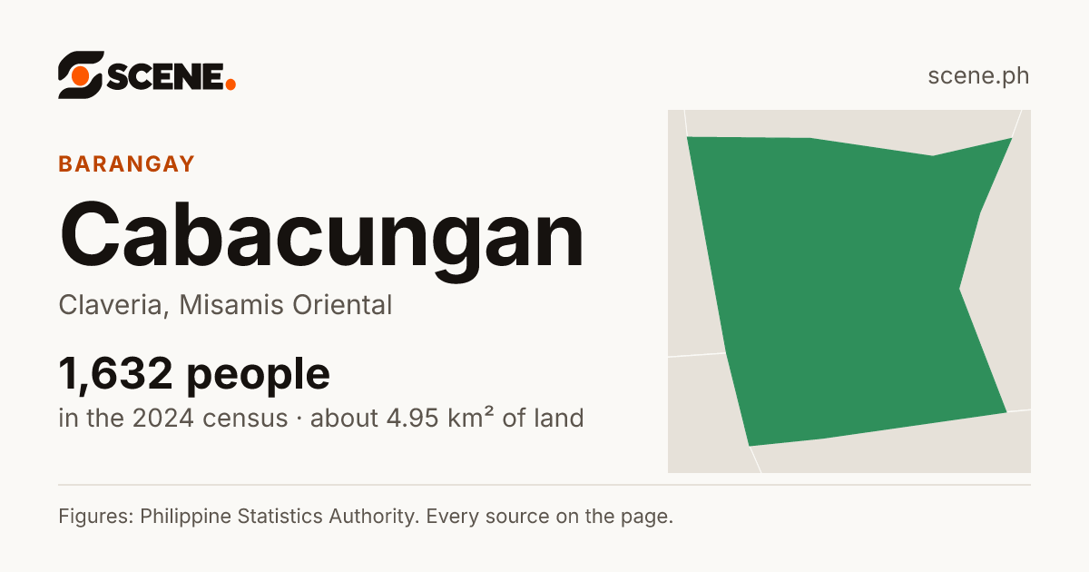 Cabacungan, Claveria, barangay: 1,632 people in the 2024 census