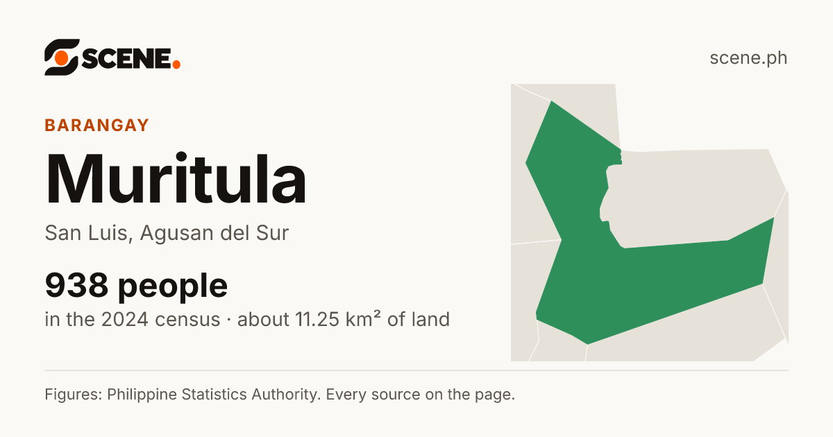 Muritula, San Luis, barangay: 938 people in the 2024 census
