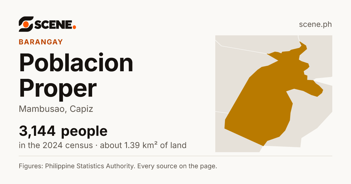 Poblacion Proper, Mambusao, barangay: 3,144 people in the 2024 census
