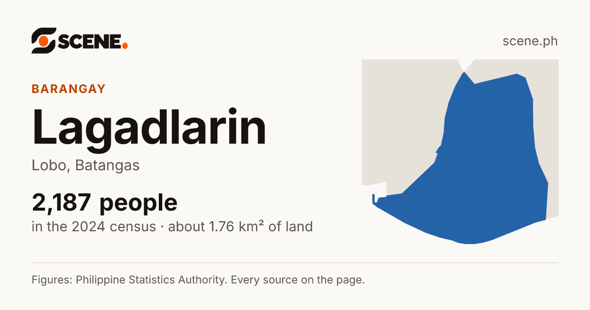 Lagadlarin, Lobo, barangay: 2,187 people in the 2024 census