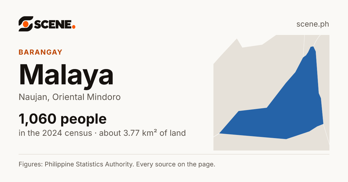 Malaya, Naujan, barangay: 1,060 people in the 2024 census