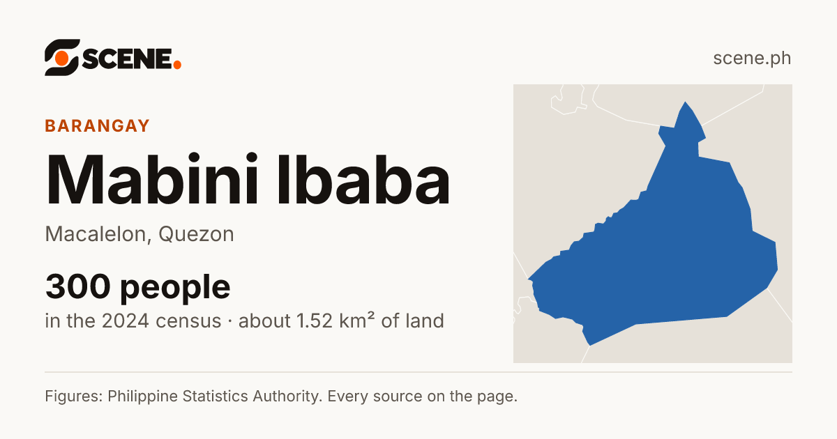 Mabini Ibaba, Macalelon, barangay: 300 people in the 2024 census
