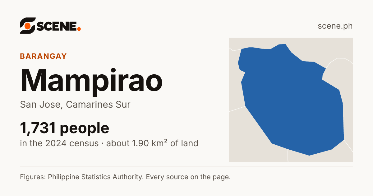 Mampirao, San Jose, barangay: 1,731 people in the 2024 census