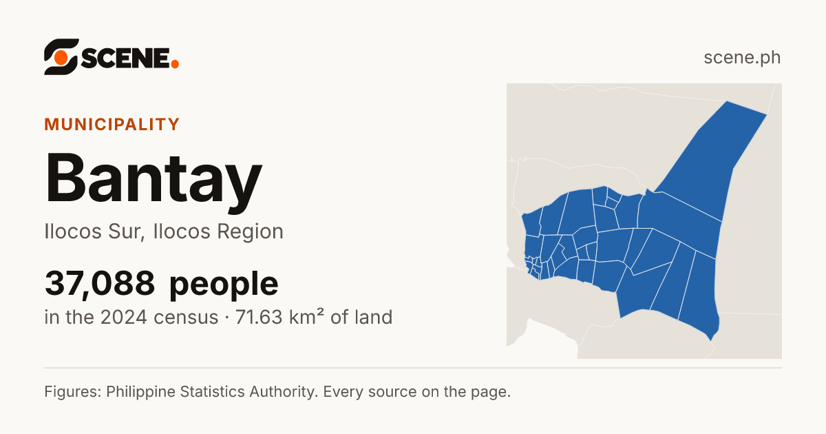 Bantay, Ilocos Sur, municipality: 37,088 people in the 2024 census