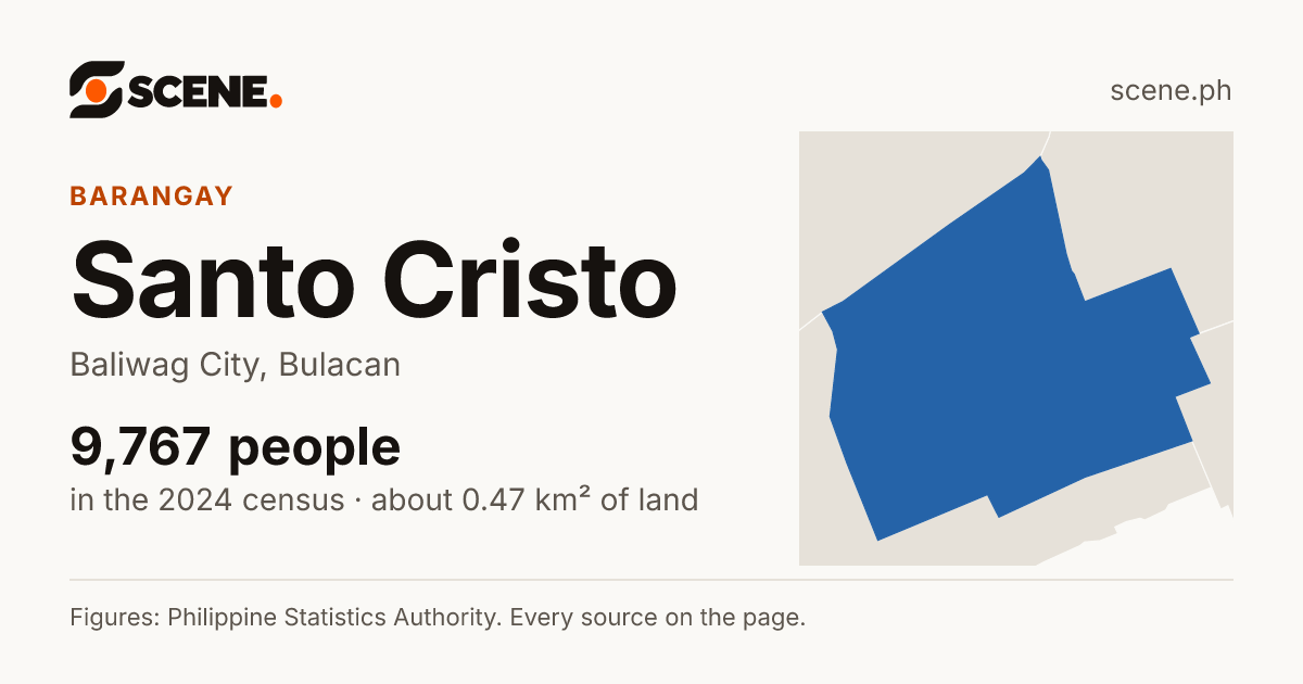 Santo Cristo, Baliwag City, barangay: 9,767 people in the 2024 census