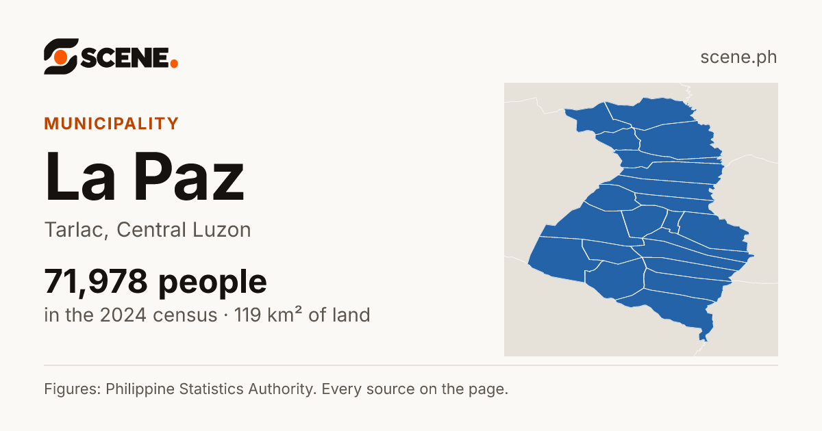 La Paz, Tarlac, municipality: 71,978 people in the 2024 census