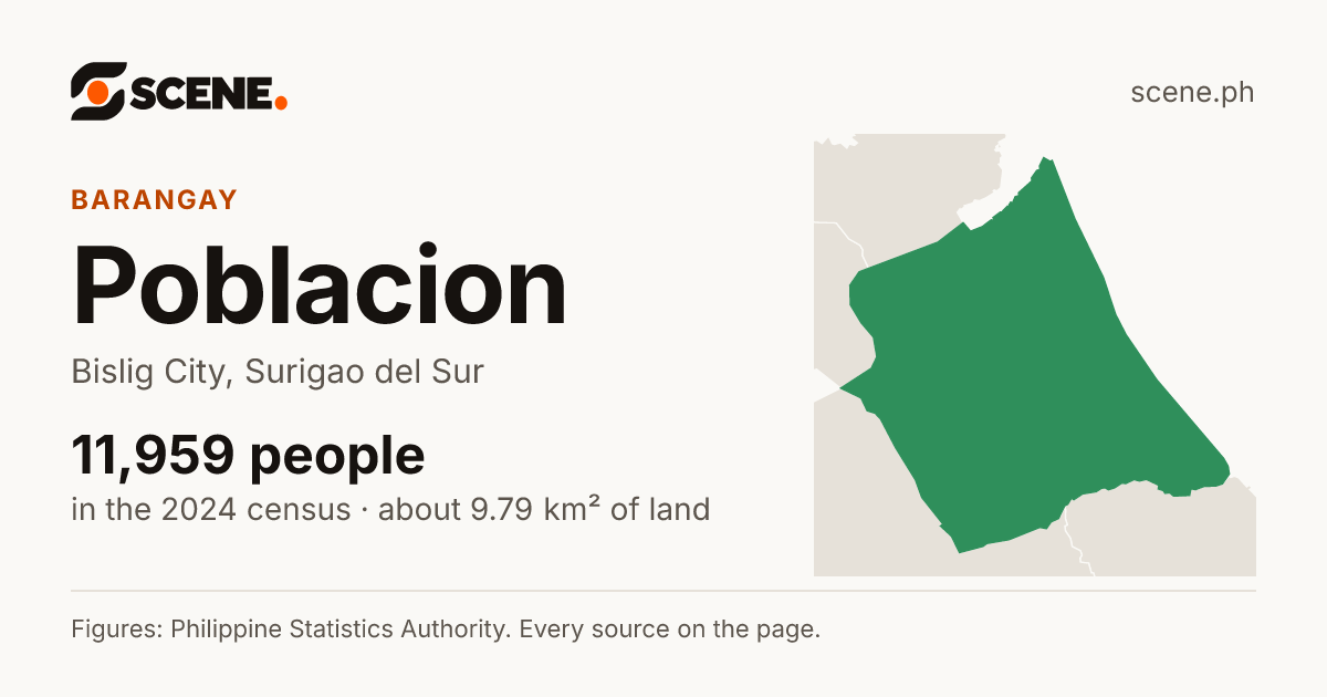 Poblacion, Bislig City, barangay: 11,959 people in the 2024 census