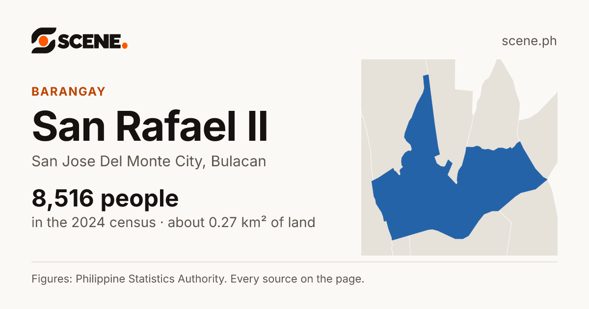 San Rafael II, San Jose Del Monte City, barangay: 8,516 people in the 2024 census