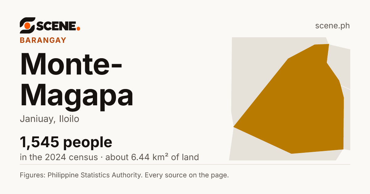 Monte-Magapa, Janiuay, barangay: 1,545 people in the 2024 census