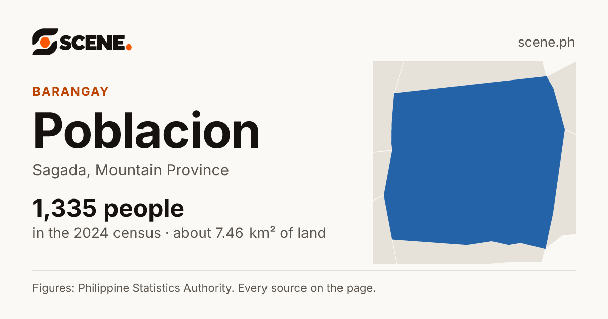 Poblacion, Sagada, barangay: 1,335 people in the 2024 census