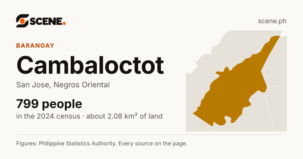 Cambaloctot, San Jose, barangay: 799 people in the 2024 census
