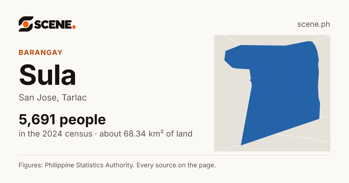 Sula, San Jose, barangay: 5,691 people in the 2024 census
