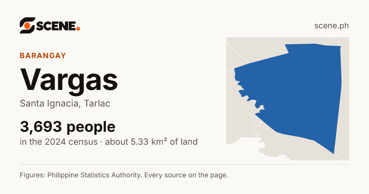 Vargas, Santa Ignacia, barangay: 3,693 people in the 2024 census