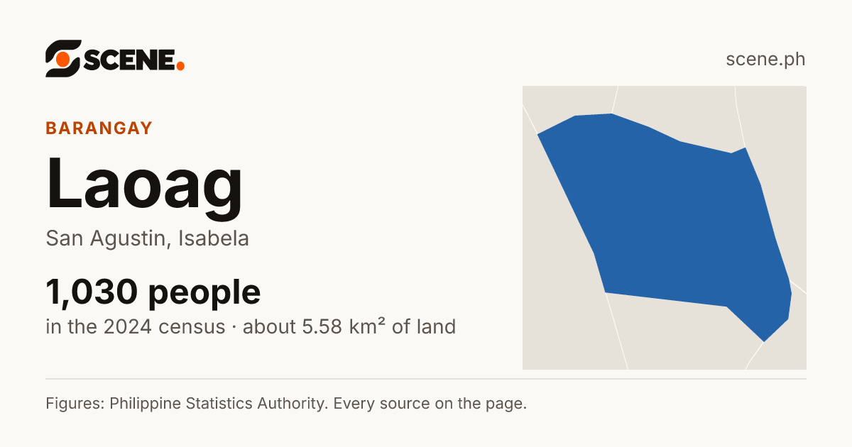 Laoag, San Agustin, barangay: 1,030 people in the 2024 census