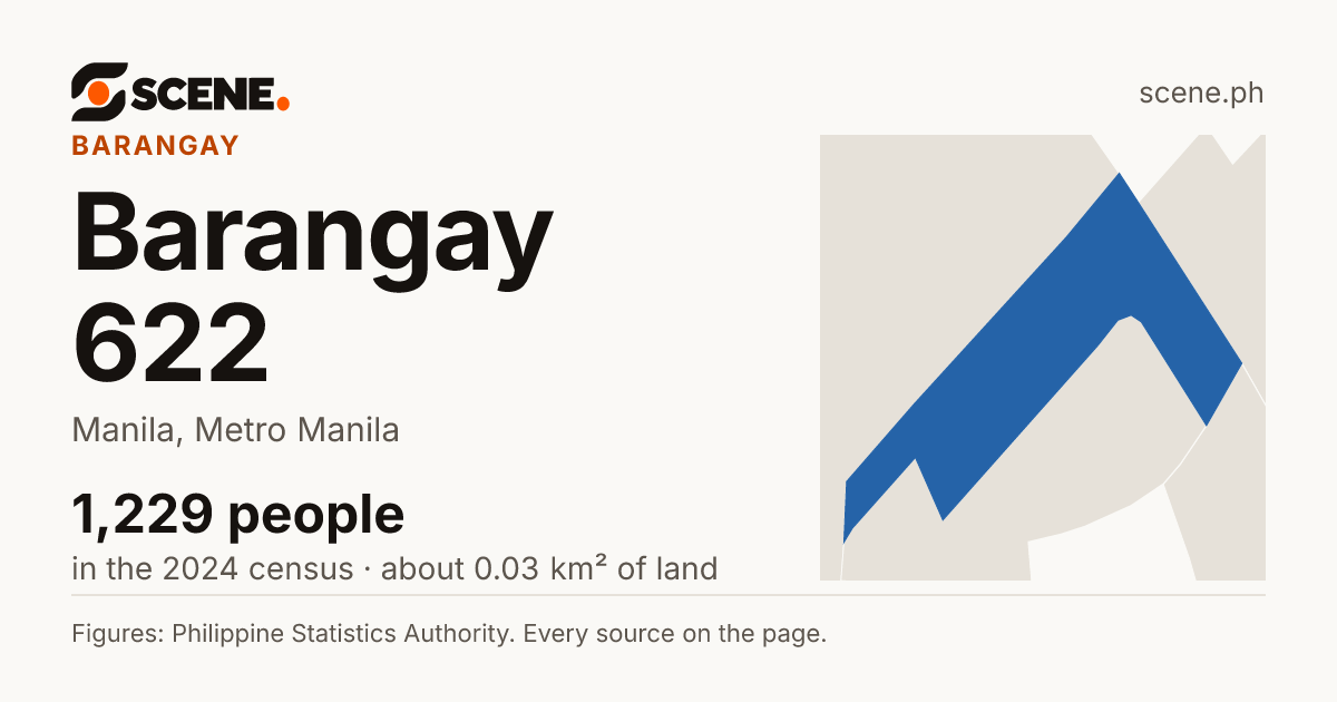 Barangay 622, Manila, barangay: 1,229 people in the 2024 census