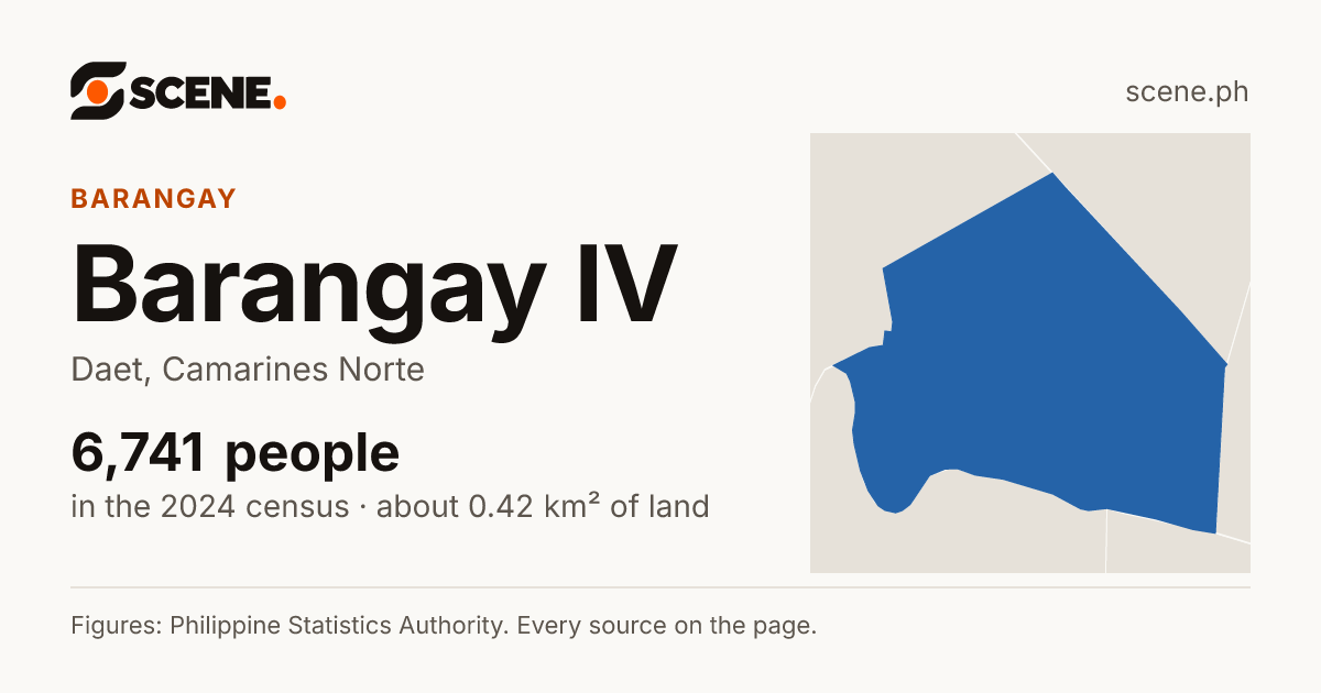 Barangay IV, Daet, barangay: 6,741 people in the 2024 census